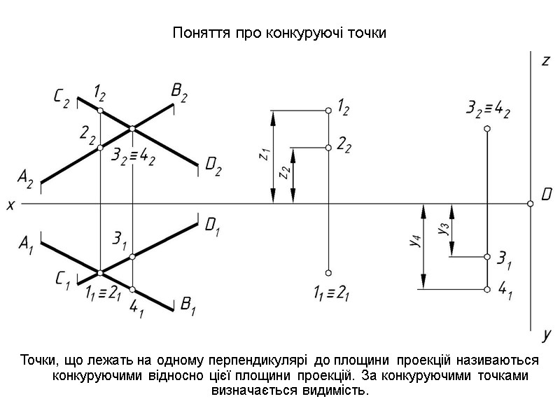 Поняття про конкуруючі точки Точки, що лежать на одному перпендикулярі до площини проекцій називаються
